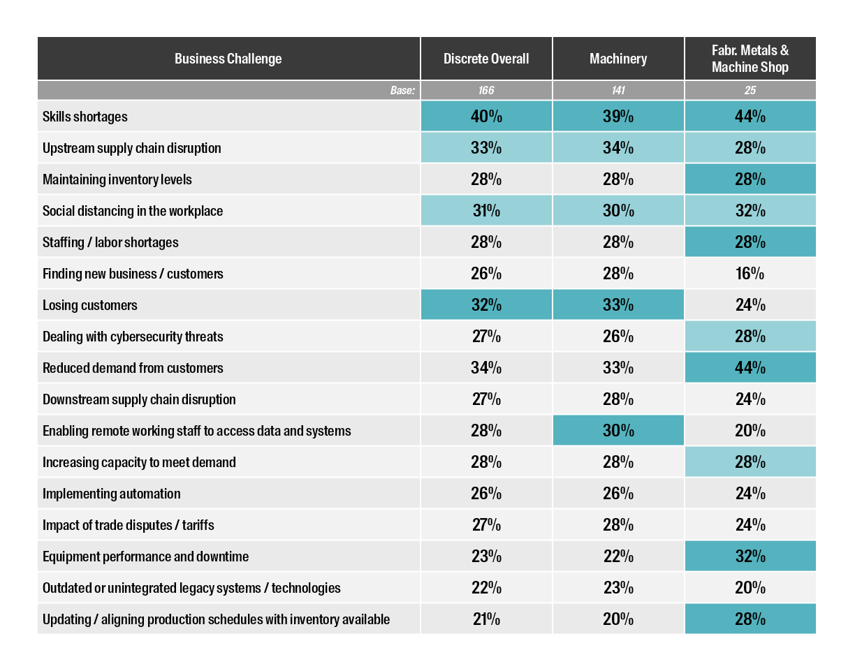 process manufactures business challenges graph