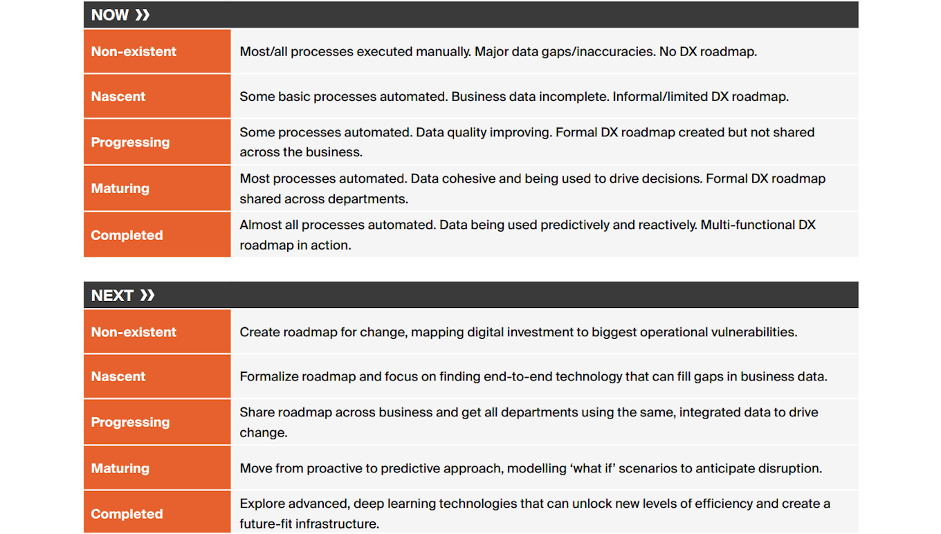Chart showing digital transformation steps.