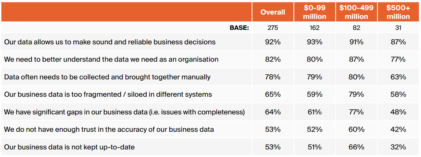 Chart showing how company size can impact data reliability.