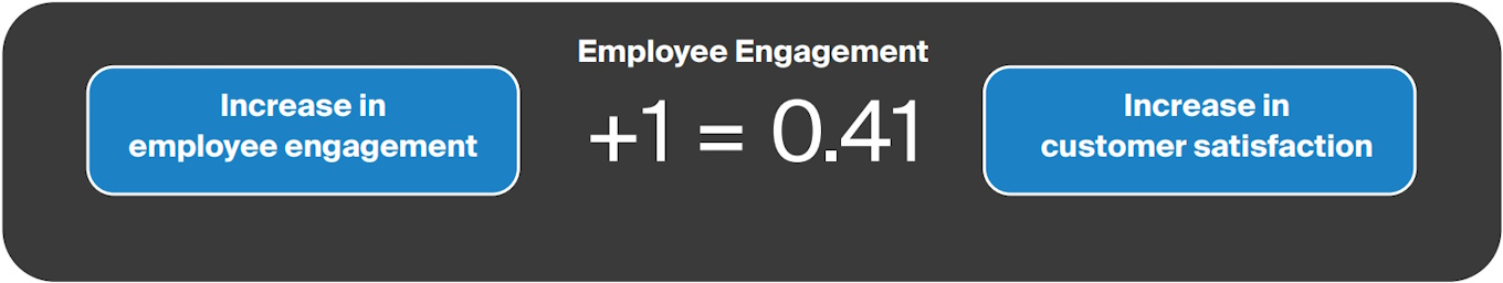 Figure showing employee engagement formula.