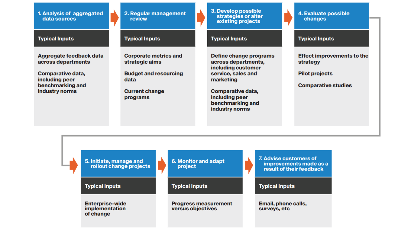 Diagram of driving improvement to the business