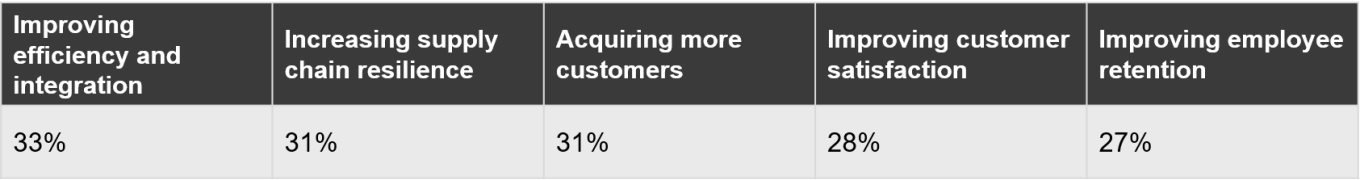 A table showing industrial manufacturing business leader's top priorities for 2023.