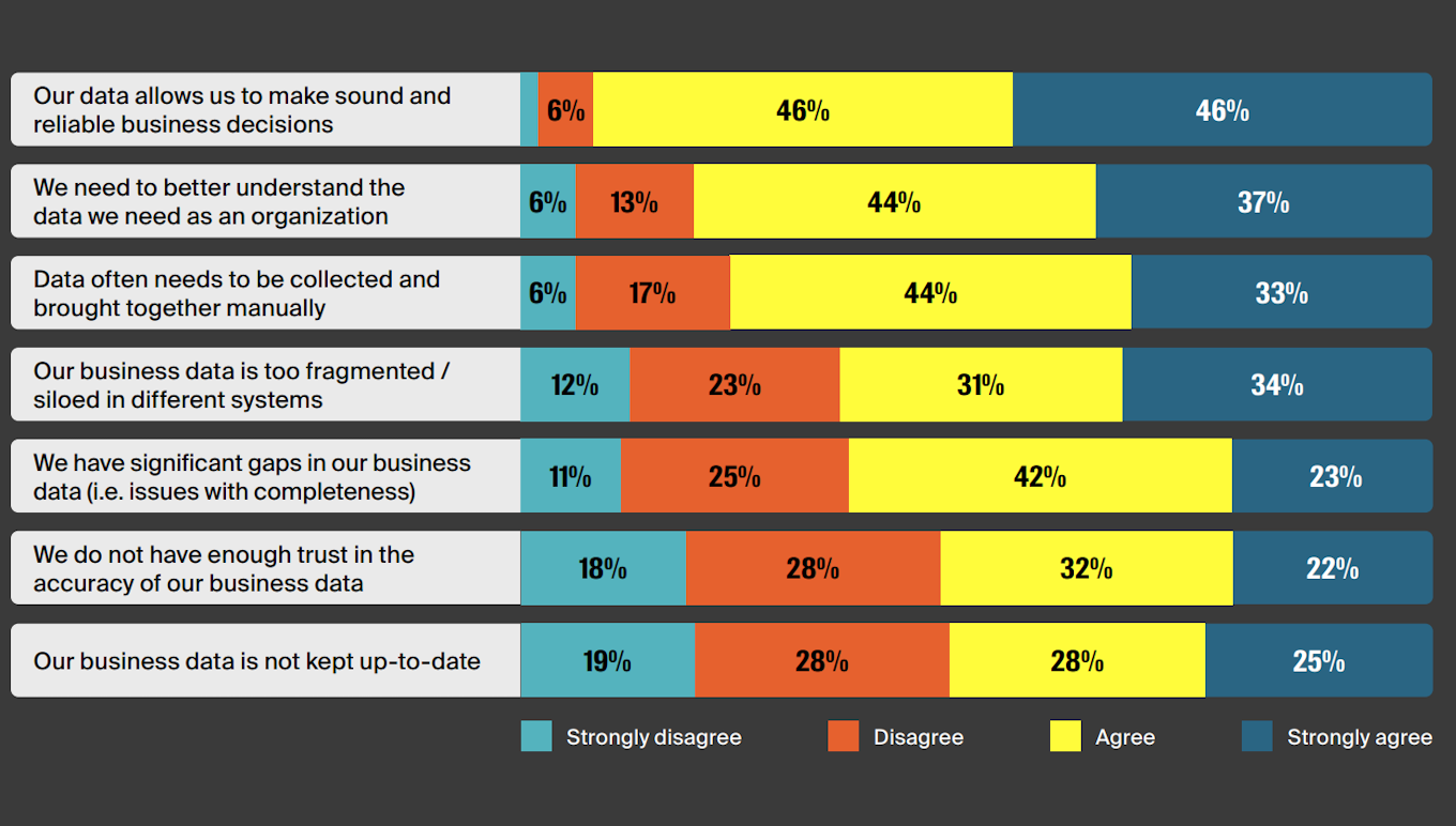 Chart showing how reliable business data is.