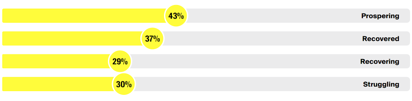 Percentage of manufacturers have invested in technology to overcome a specific challenge.