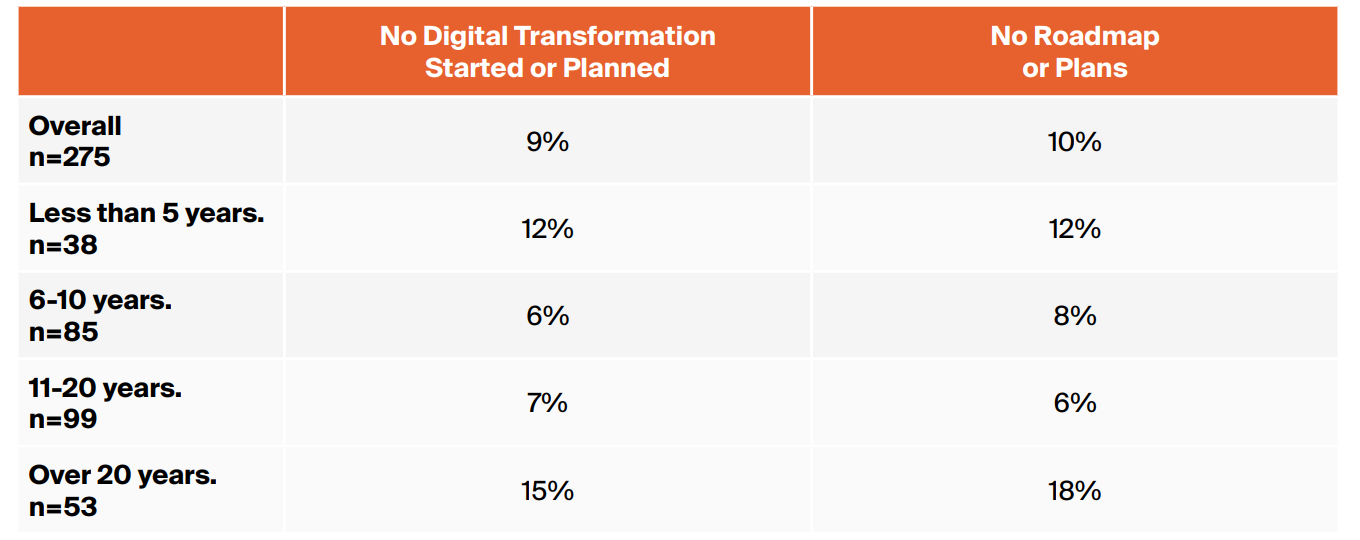 Chart showing how far companies are with a digital transformation strategy/roadmap.