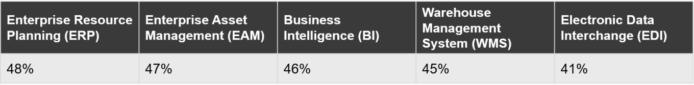 A table showing industrial manufacturers' business solution adoption rates.