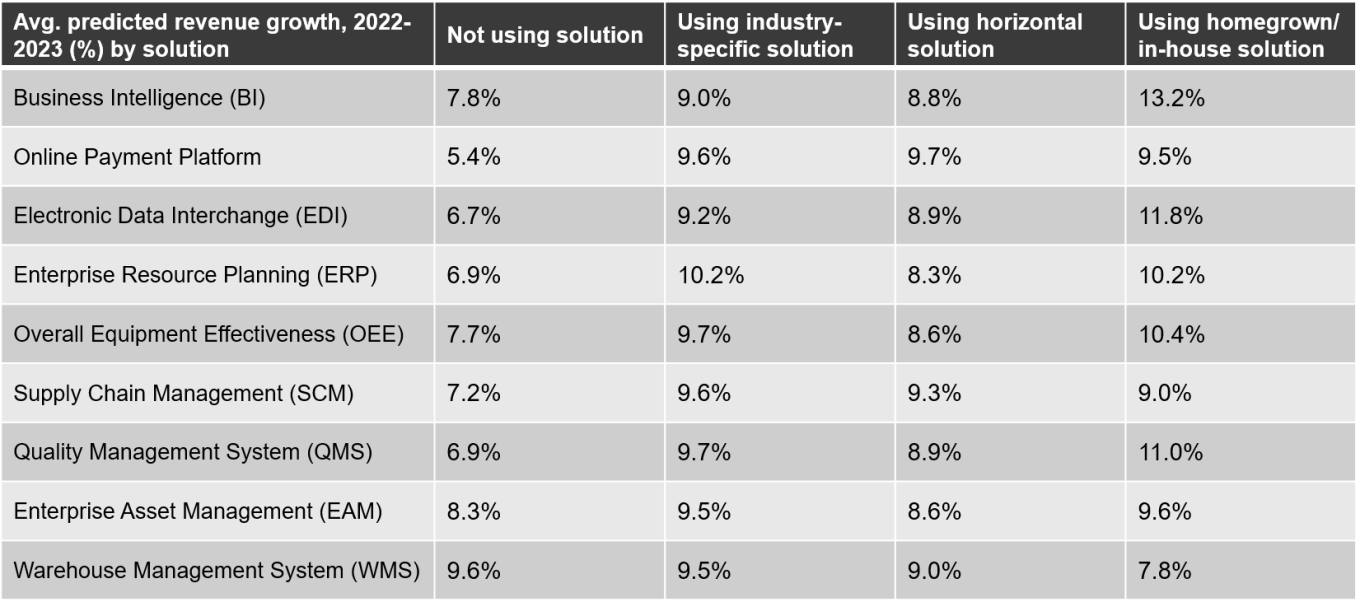 A table showing predicted revenue growth from 2022-2023 broken down by solution used.