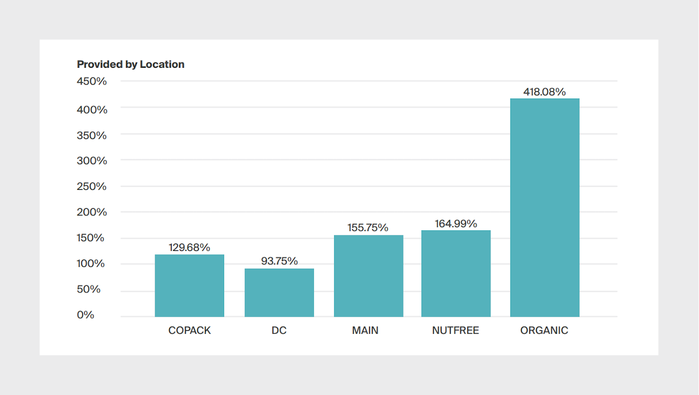 Graph showing yield by location.