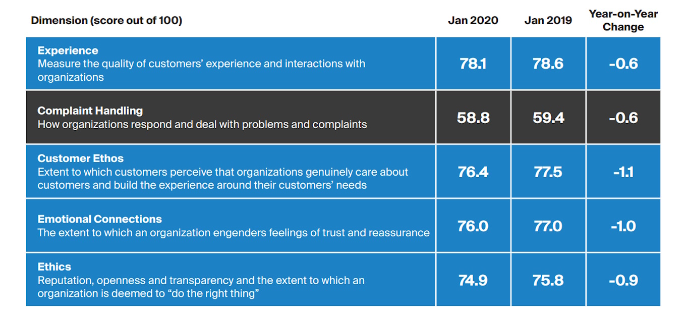 Chart showing what it is that customers value as most important when evaluating an organisation.