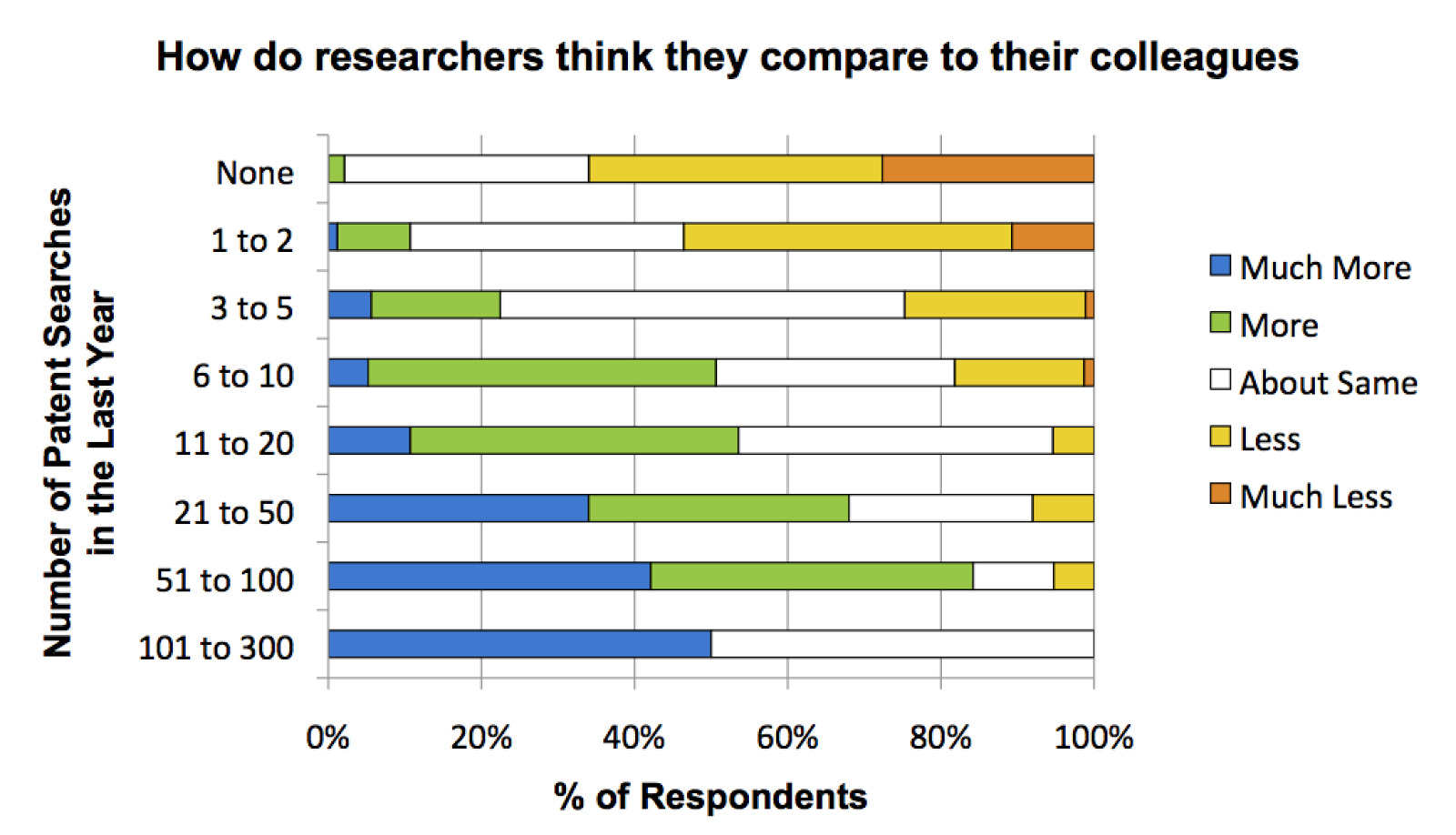 Bar graph comparing researches to colleagues.