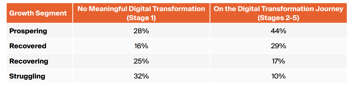 Chart showing how digital maturity is influencing manufacturer performance.
