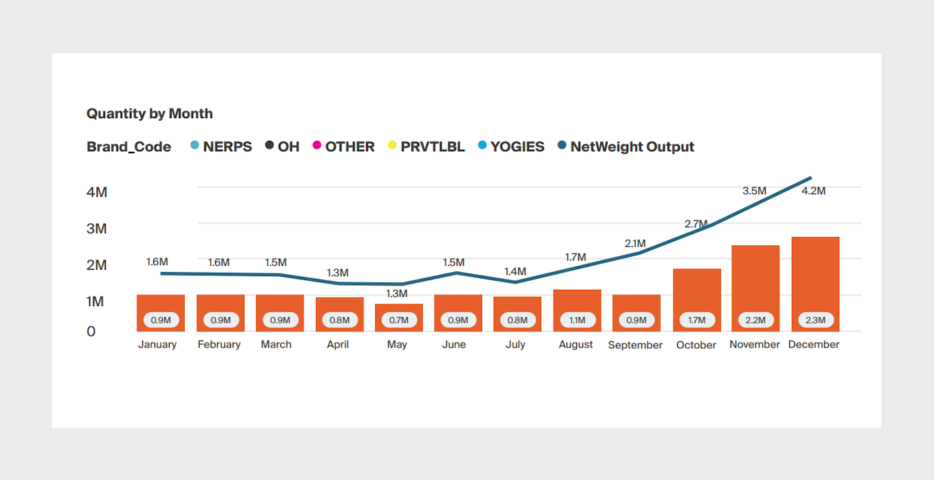 Graph showing quantity produced by month, units vs. net weight.