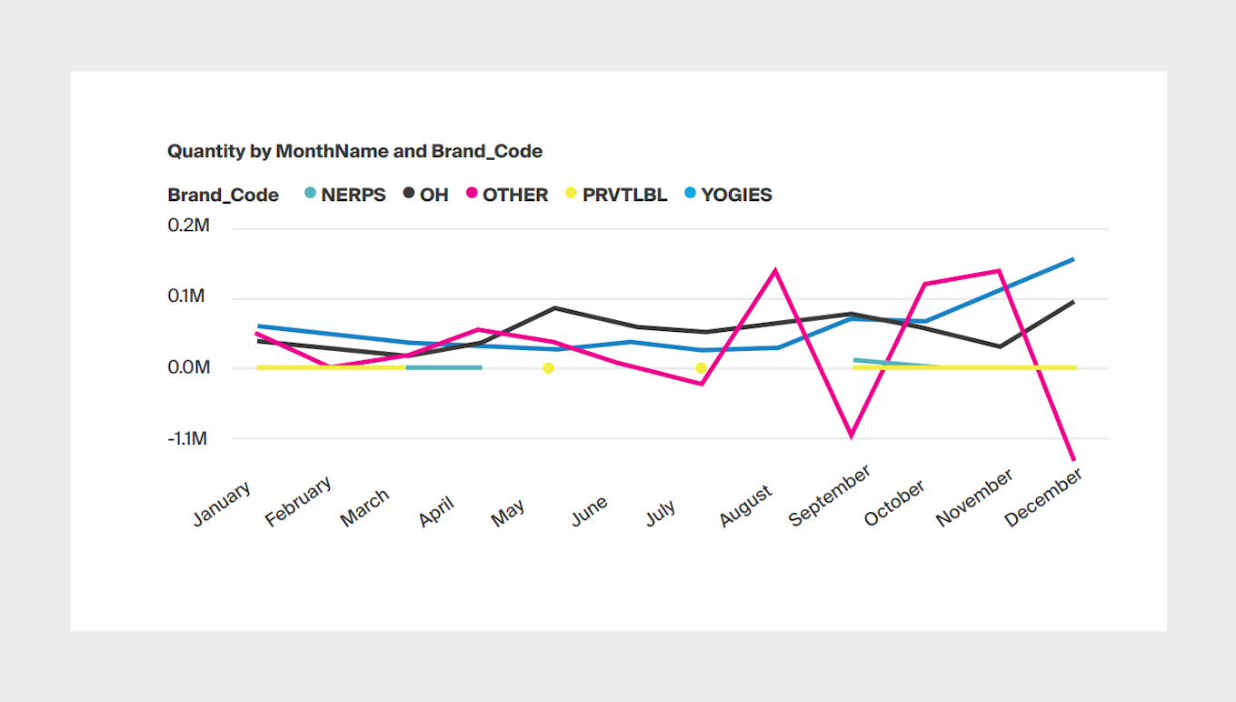 Graph showing quantity produced by time period and brand.