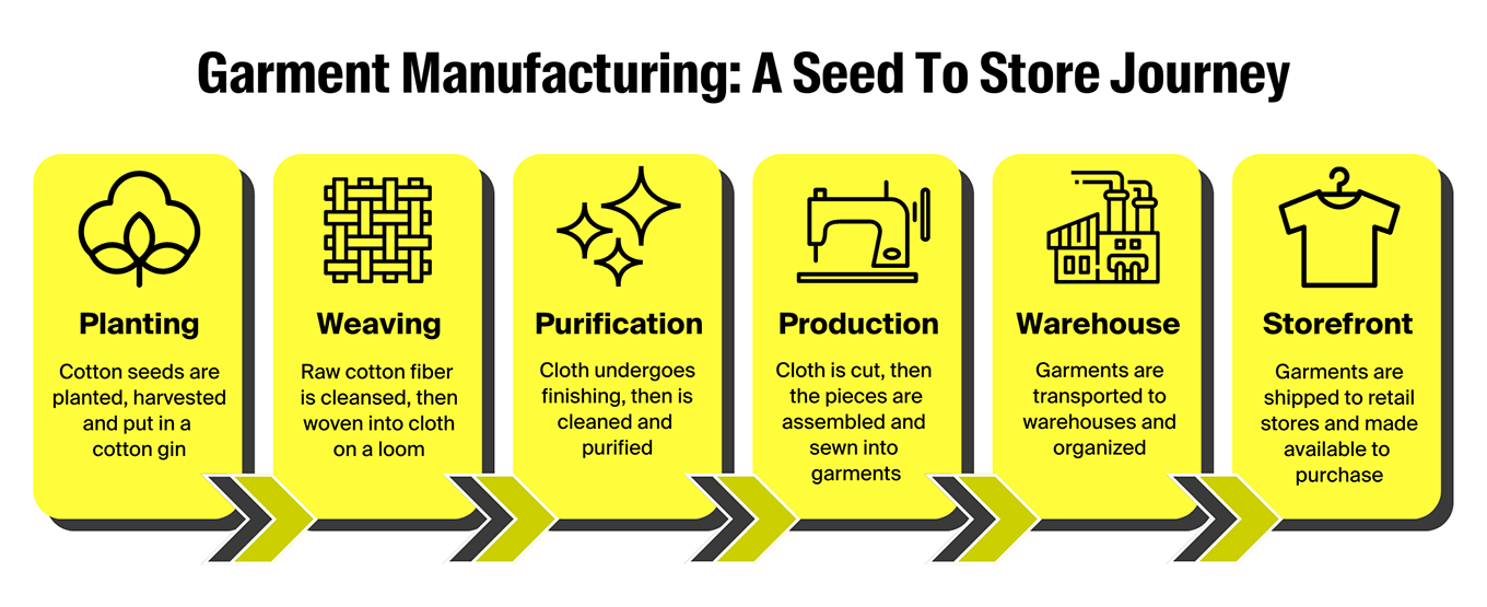 Tracking Seed to Store Garment Manufacturing and Production