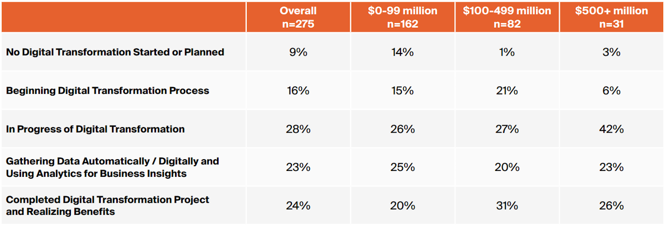 Chart showing level of digital transformation and by company size.