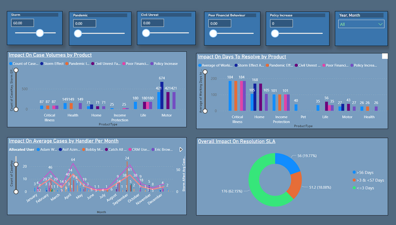 Charts showing different forms of data