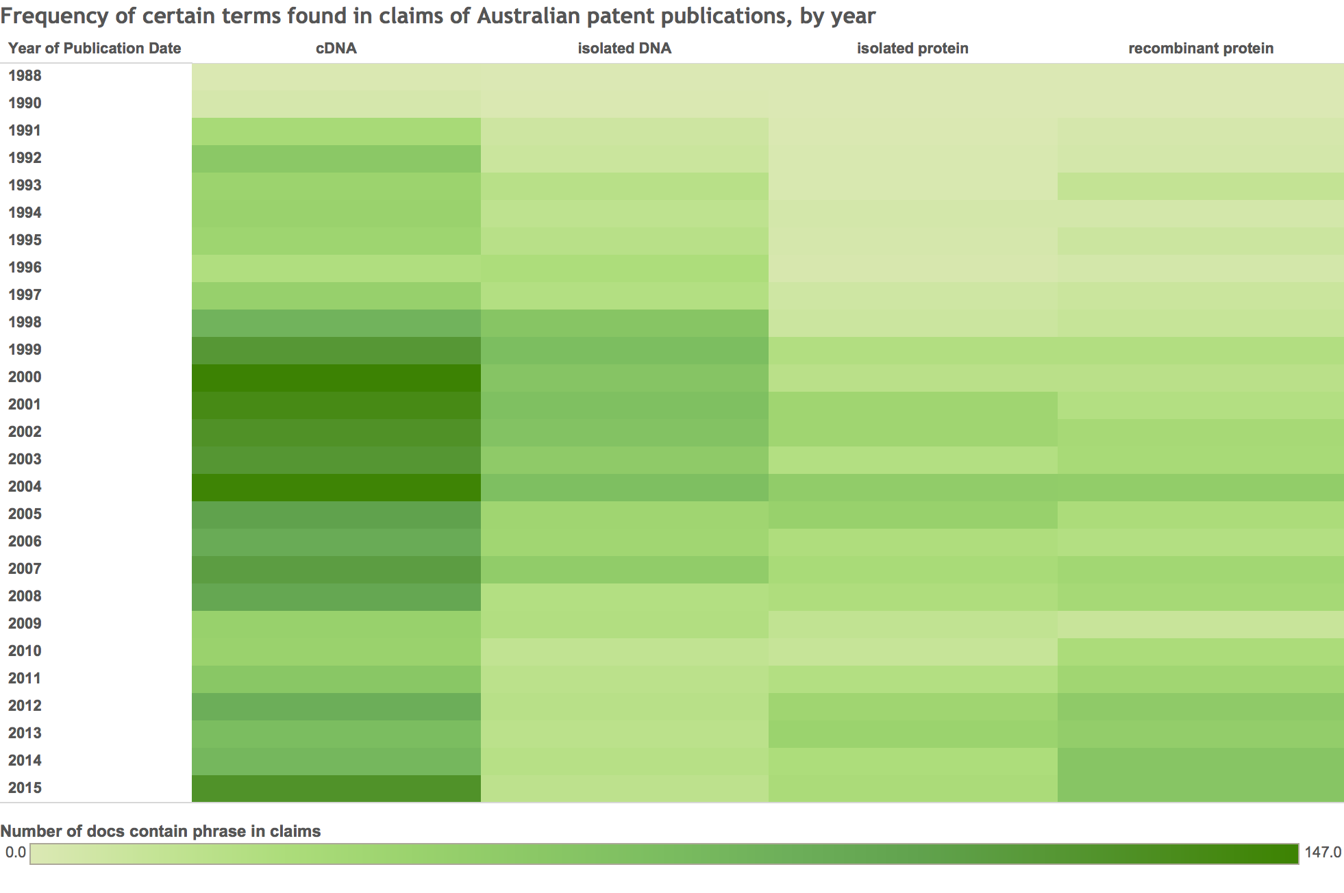 Chart of terms found in Australian patent publication by year.