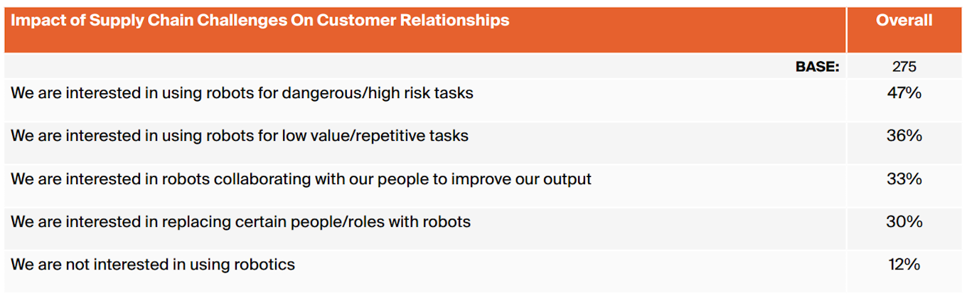Chart showing how many being interested in using robotics in your manufacturing processes.