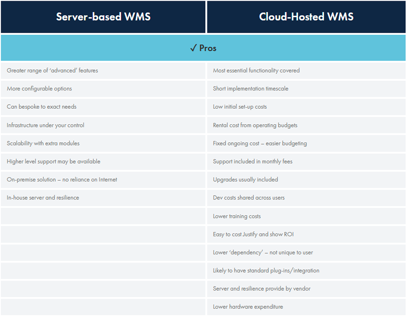 Server-based WMS and Cloud-Hosted WMS - Pros