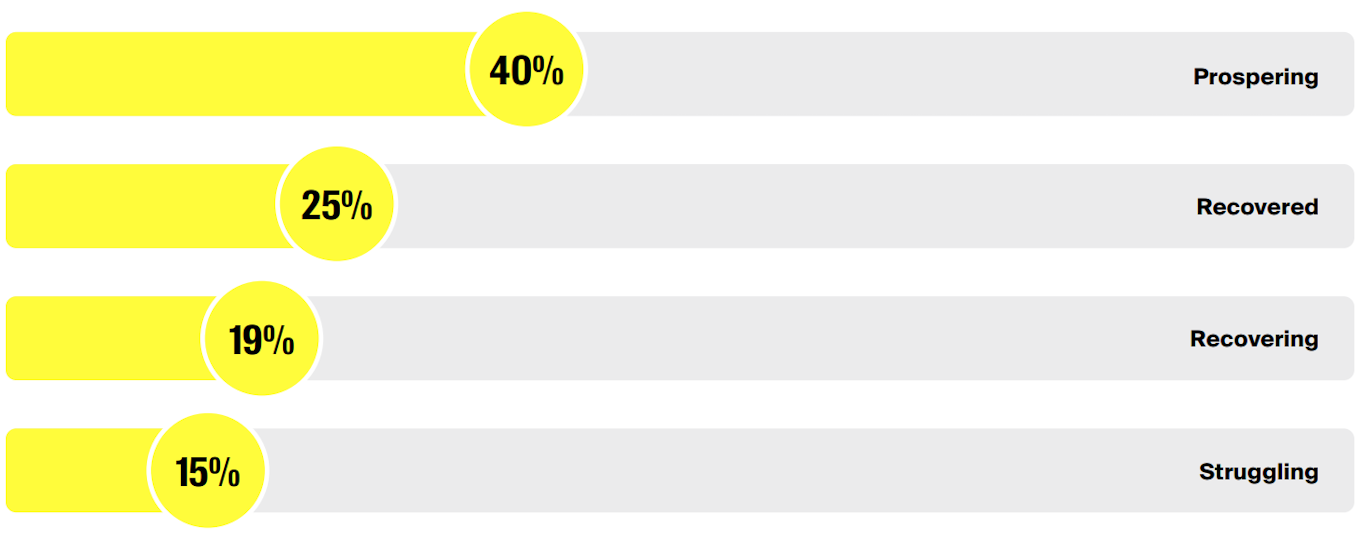 Chart showing business performance.
